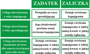 Tabela porównuje zadatek i zaliczkę. Czy zadatek jest zwrotny? Zależy od sytuacji, czasem przepada, a czasem jest zwracany w dwukrotnej wysokości.