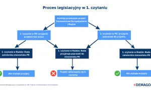 Schemat procesu legislacyjnego w UE. Pokazuje ścieżki, które mogą prowadzić do przyjęcia dyrektywy lub skierowania projektu do drugiego czytania.