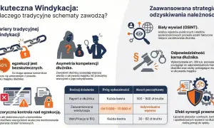 Skuteczna windykacja: bariery tradycyjnych metod, asymetria kompetencji dłużnika i iluzoryczna kontrola nad egzekucją. Zaawansowana strategia odzyskiwania należności, w tym biały wywiad i odpowiedzialność karna, zwiększa szanse na odzyskanie wierzyteln...