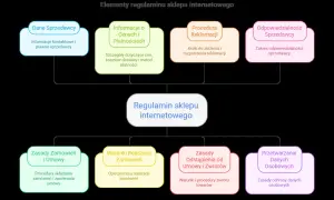 Schemat przedstawia elementy regulaminu sklepu internetowego: dane sprzedawcy, informacje o cenach, procedurę reklamacji, odpowiedzialność sprzedawcy, zasady zamówień, warunki realizacji, zasady zwrotów i przetwarzanie danych.