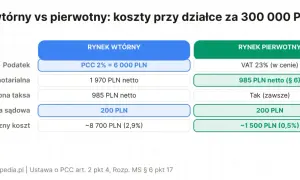Porównanie kosztów zakupu działki 300 tys. zł: rynek wtórny vs pierwotny. Taksa notarialna na rynku wtórnym to 1970 zł netto, a na pierwotnym 985 zł netto.
