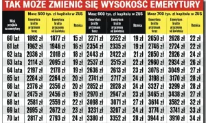 Przykładowe wyliczenie emerytury: tabela pokazuje, jak zmienia się wysokość emerytury brutto w zależności od wieku przejścia na emeryturę i zgromadzonego kapitału w ZUS.