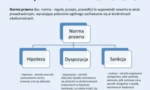 Co to norma prawna? Zrozumienie jej znaczenia i struktury w prawie