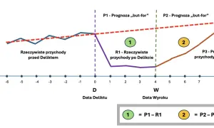 Wykres pokazuje przychody przed i po **delikcie**. Linie przedstawiają rzeczywiste przychody (niebieska, fioletowa, brązowa) oraz prognozy "but-for" (czerwona).