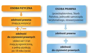 Schemat porównuje osobę fizyczną i osobę prawną, wyjaśniając ich zdolność prawną i do czynności prawnych.