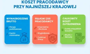 Ile pracodawca płaci za pracownika przy najniższej krajowej? Schemat pokazuje koszty: wynagrodzenie brutto, składki ZUS pracodawcy i całkowity koszt zatrudnienia.