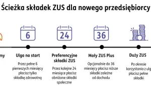 Ścieżka składek ZUS dla nowych firm: start, ulga na start (6 msc), preferencyjne składki (24 msc), Mały ZUS Plus (do 36 msc), Duży ZUS. Koncesja na rozwój!