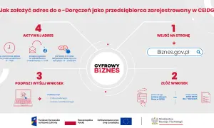 Proces zakładania adresu do e-Doręczeń w 2026 dla przedsiębiorców z CEIDG: wejdź na Biznes.gov.pl, złóż wniosek, podpisz i wyślij, aktywuj adres.