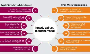 Porównanie kosztów zakupu nieruchomości: rynek pierwotny i wtórny. W obu przypadkach występuje taksa notarialna, zależna od wartości nieruchomości.