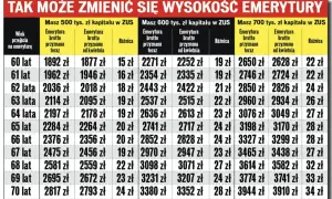 Tabela pokazuje, ile lat pracy do emerytury wpływa na jej wysokość przy różnych zgromadzonych kapitałach.