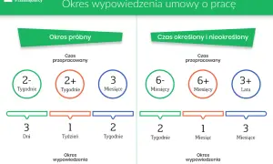 Okres próbny umowy o pracę: 3 dni (do 2 tyg. pracy), 1 tydzień (2 tyg. pracy), 2 tyg. (3 mies. pracy).