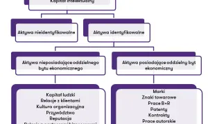 Co to są wartości niematerialne i prawne? Kluczowe informacje i przykłady