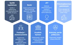 Schemat przedstawiający rodzaje osób prawnych: spółki kapitałowe, banki, JST, przedsiębiorstwa państwowe, fundacje, uczelnie, kościoły i partie polityczne.