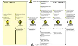 Schemat procesu windykacji Vindicat.pl: prewencja, polubowne, sądowe, egzekucyjne. Kontrasygnata jest kluczowa.