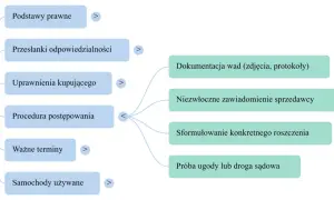 Schemat wyjaśnia różnice między rękojmią a gwarancją, obejmując podstawy prawne, procedury i uprawnienia kupującego.