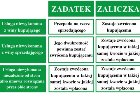 Tabela porównuje zadatek i zaliczkę. Czy zadatek jest zwrotny? Zależy od sytuacji, czasem przepada, a czasem jest zwracany w dwukrotnej wysokości.