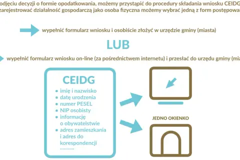 Jak założyć działalność gospodarczą? Wypełnij wniosek CEIDG osobiście lub online. Potrzebne dane: imię, nazwisko, PESEL, NIP, adres.