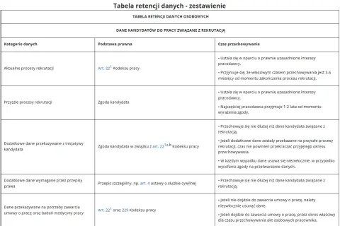 Tabela retencji danych: co to? Określa czas przechowywania danych kandydatów do pracy, podstawę prawną i kategorie danych.