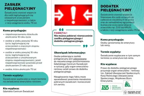 Informacje o zasiłku i dodatku pielęgnacyjnym. Opiekun medyczny może pomóc w uzyskaniu świadczeń.