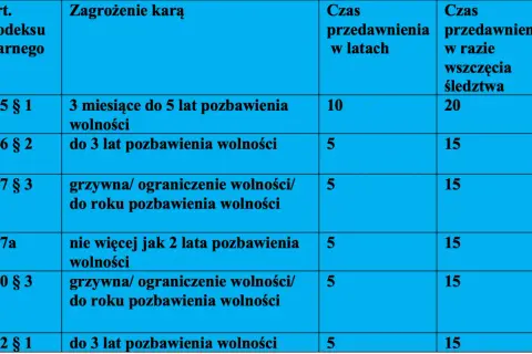 Przedawnienie wyroku: Kiedy kara traci moc w polskim prawie?