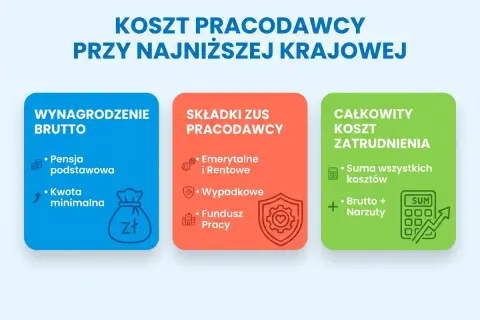 Ile pracodawca płaci za pracownika przy najniższej krajowej? Schemat pokazuje koszty: wynagrodzenie brutto, składki ZUS pracodawcy i całkowity koszt zatrudnienia.