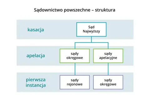 Schemat struktury sądownictwa: kasacja wyroku co to? Sąd Najwyższy, sądy apelacyjne, okręgowe i rejonowe.