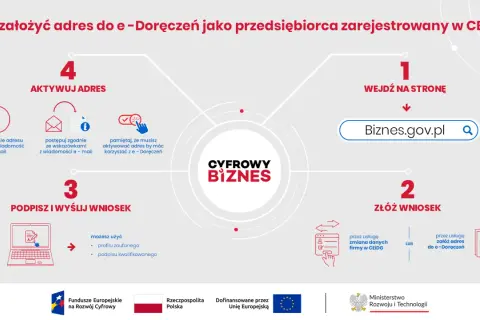 Proces zakładania adresu do e-Doręczeń w 2026 dla przedsiębiorców z CEIDG: wejdź na Biznes.gov.pl, złóż wniosek, podpisz i wyślij, aktywuj adres.