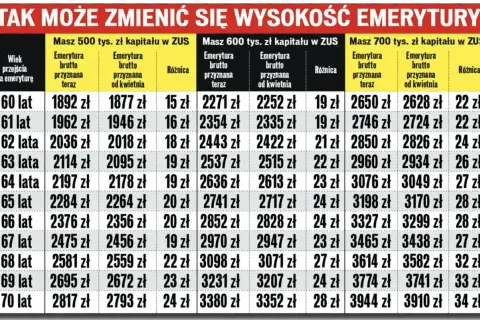 Tabela pokazuje, ile lat pracy do emerytury wpływa na jej wysokość przy różnych zgromadzonych kapitałach.