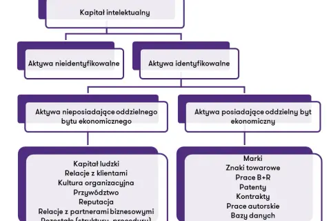 Co to są wartości niematerialne i prawne? Kluczowe informacje i przykłady