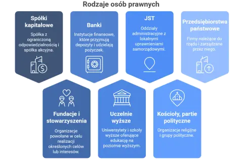 Schemat przedstawiający rodzaje osób prawnych: spółki kapitałowe, banki, JST, przedsiębiorstwa państwowe, fundacje, uczelnie, kościoły i partie polityczne.