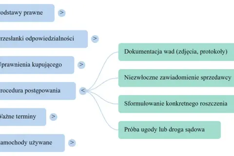 Schemat wyjaśnia różnice między rękojmią a gwarancją, obejmując podstawy prawne, procedury i uprawnienia kupującego.