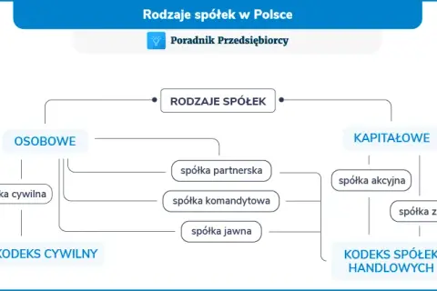 Czy spółka cywilna ma KRS? Poznaj kluczowe informacje i różnice