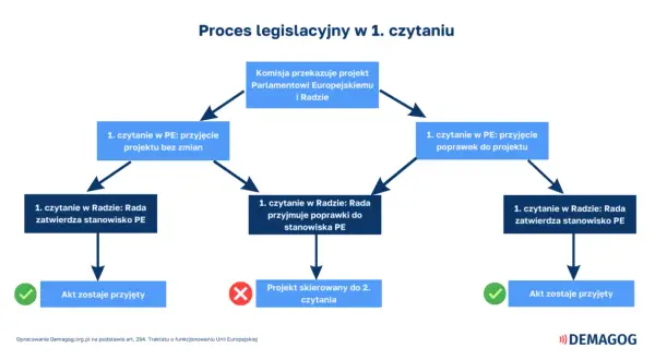Schemat procesu legislacyjnego w UE. Pokazuje ścieżki, które mogą prowadzić do przyjęcia dyrektywy lub skierowania projektu do drugiego czytania.
