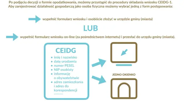 Jak założyć działalność gospodarczą? Wypełnij wniosek CEIDG osobiście lub online. Potrzebne dane: imię, nazwisko, PESEL, NIP, adres.