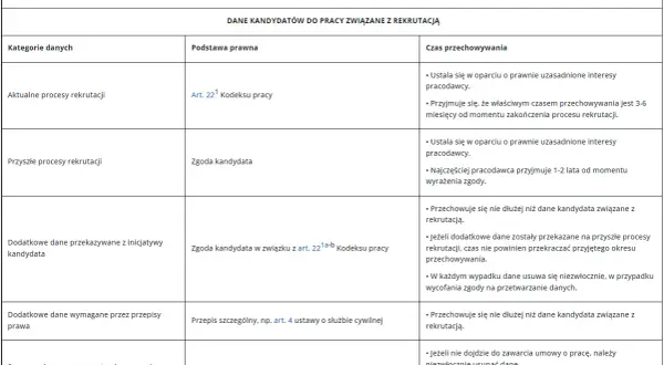 Tabela retencji danych: co to? Określa czas przechowywania danych kandydatów do pracy, podstawę prawną i kategorie danych.