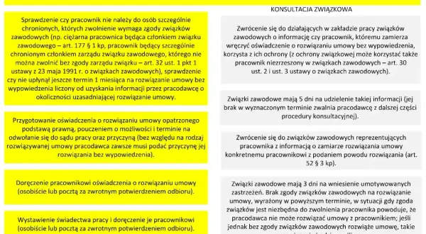 Procedura rozwiązania umowy o pracę z pracownikiem, w tym art. 30 kp. Sprawdzenie ochrony związkowej, konsultacja ze związkami zawodowymi.