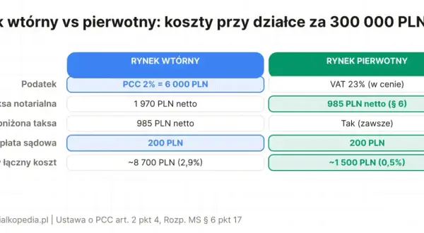 Porównanie kosztów zakupu działki 300 tys. zł: rynek wtórny vs pierwotny. Taksa notarialna na rynku wtórnym to 1970 zł netto, a na pierwotnym 985 zł netto.