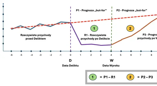 Wykres pokazuje przychody przed i po **delikcie**. Linie przedstawiają rzeczywiste przychody (niebieska, fioletowa, brązowa) oraz prognozy "but-for" (czerwona).