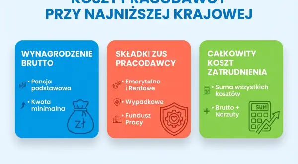Ile pracodawca płaci za pracownika przy najniższej krajowej? Schemat pokazuje koszty: wynagrodzenie brutto, składki ZUS pracodawcy i całkowity koszt zatrudnienia.