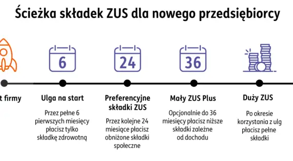 Ścieżka składek ZUS dla nowych firm: start, ulga na start (6 msc), preferencyjne składki (24 msc), Mały ZUS Plus (do 36 msc), Duży ZUS. Koncesja na rozwój!
