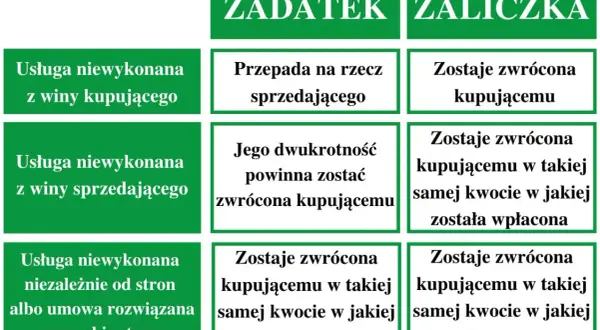 Tabela porównuje zadatek i zaliczkę. Zadatek przepada, gdy usługa niewykonana z winy kupującego.