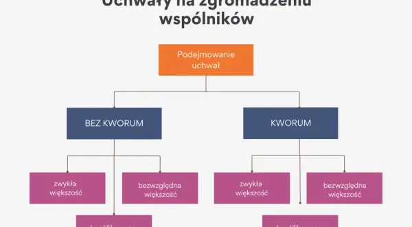Schemat decyzyjny uchwał wspólników: podejmowanie uchwał zależy od obecności kworum i rodzaju wymaganej większości (zwykła, bezwzględna, kwalifikowana).