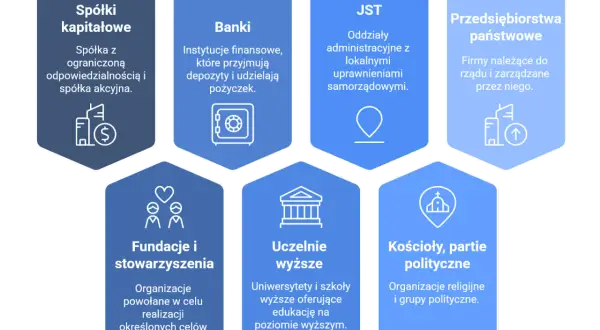 Schemat przedstawiający rodzaje osób prawnych: spółki kapitałowe, banki, JST, przedsiębiorstwa państwowe, fundacje, uczelnie, kościoły i partie polityczne.