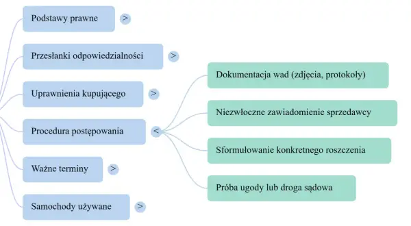 Schemat wyjaśnia różnice między rękojmią a gwarancją, obejmując podstawy prawne, procedury i uprawnienia kupującego.