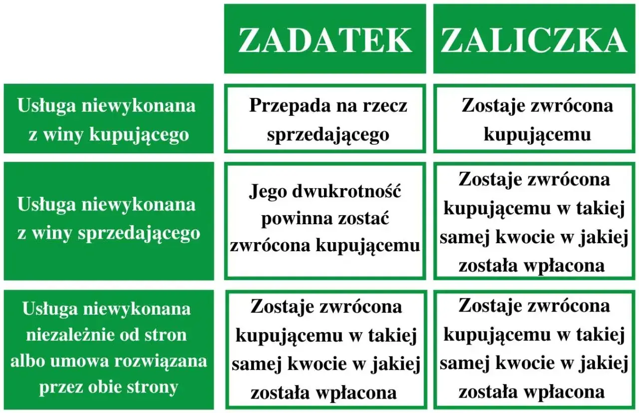 Tabela porównuje zadatek i zaliczkę. Czy zadatek jest zwrotny? Zależy od sytuacji, czasem przepada, a czasem jest zwracany w dwukrotnej wysokości.