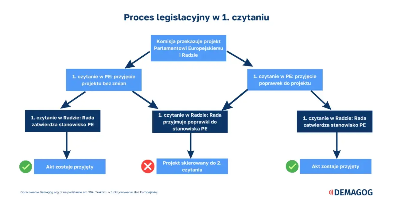 Schemat procesu legislacyjnego w UE. Pokazuje ścieżki, które mogą prowadzić do przyjęcia dyrektywy lub skierowania projektu do drugiego czytania.