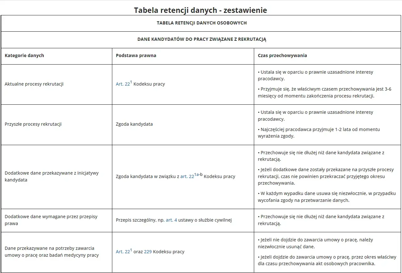 Tabela retencji danych: co to? Określa czas przechowywania danych kandydatów do pracy, podstawę prawną i kategorie danych.