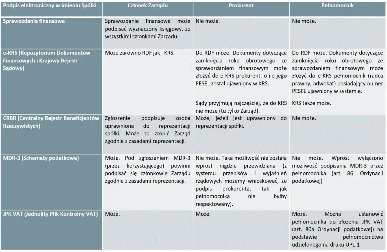 Prokura samoistna pozwala na reprezentację spółki w sprawach finansowych, np. przy składaniu sprawozdań.