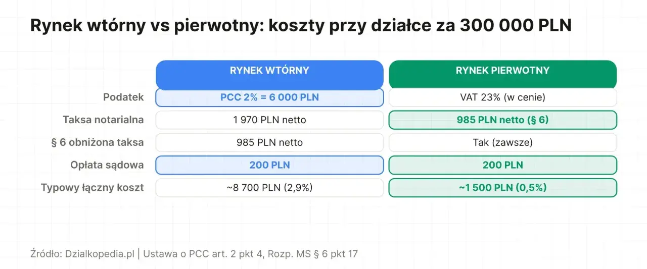 Porównanie kosztów zakupu działki 300 tys. zł: rynek wtórny vs pierwotny. Taksa notarialna na rynku wtórnym to 1970 zł netto, a na pierwotnym 985 zł netto.