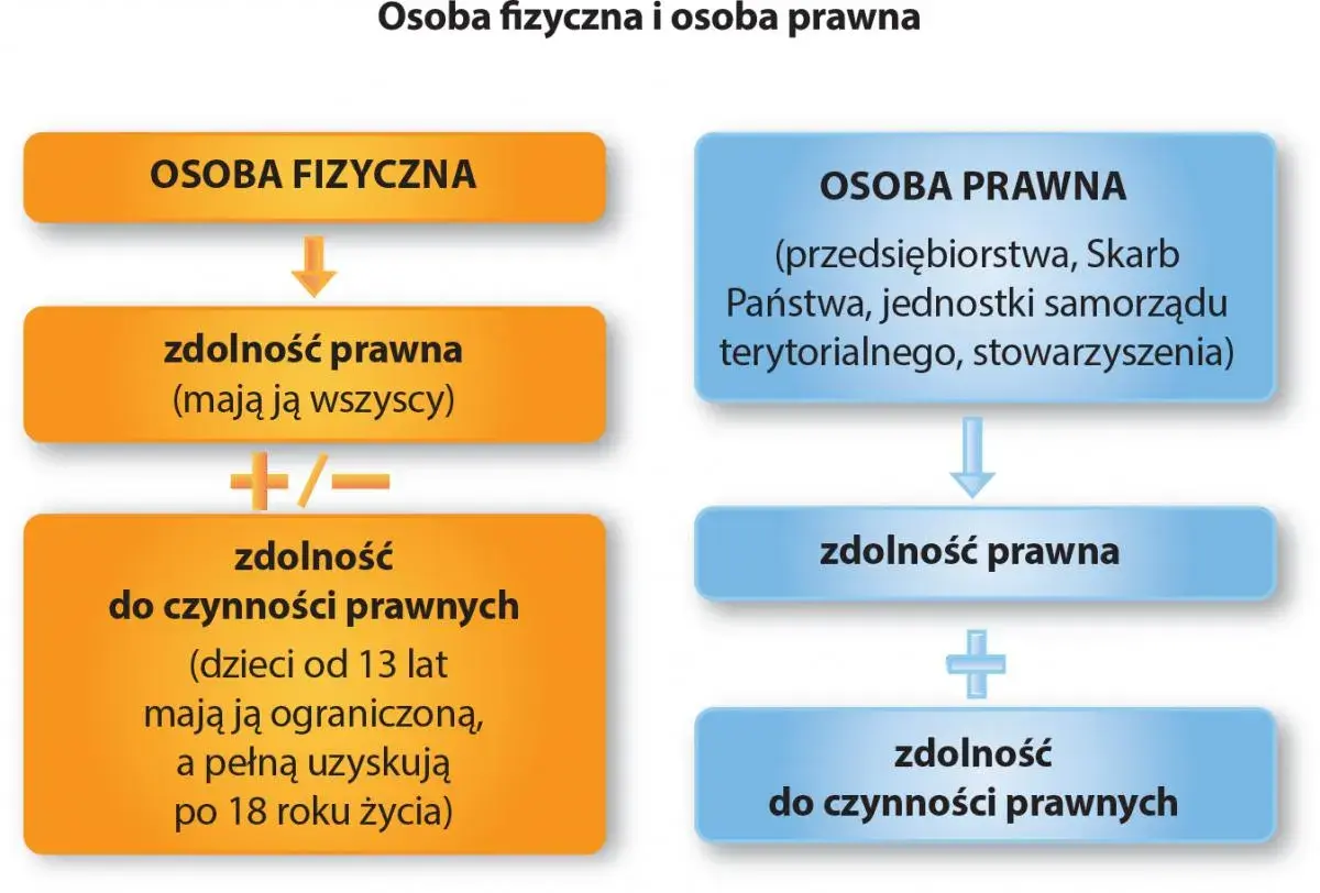 Schemat porównuje osobę fizyczną i osobę prawną, wyjaśniając ich zdolność prawną i do czynności prawnych.